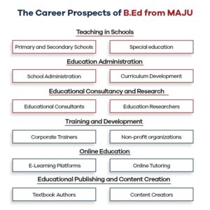 The Career Prospects of B.Ed from MAJU