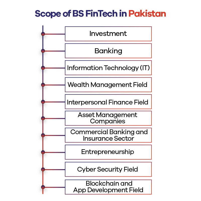 Scope of BS FinTech