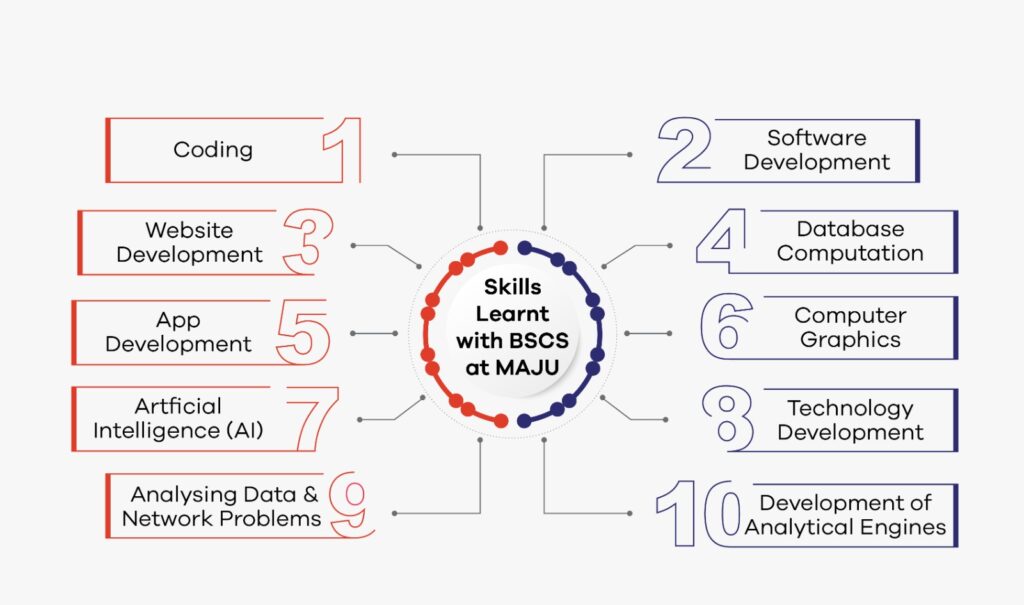 Skills Learnt with BSCS at MAJU