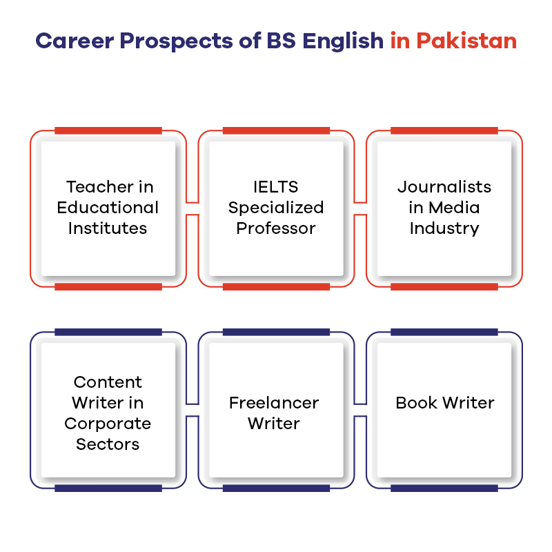 Career Prospects of BS English in Pakistan 