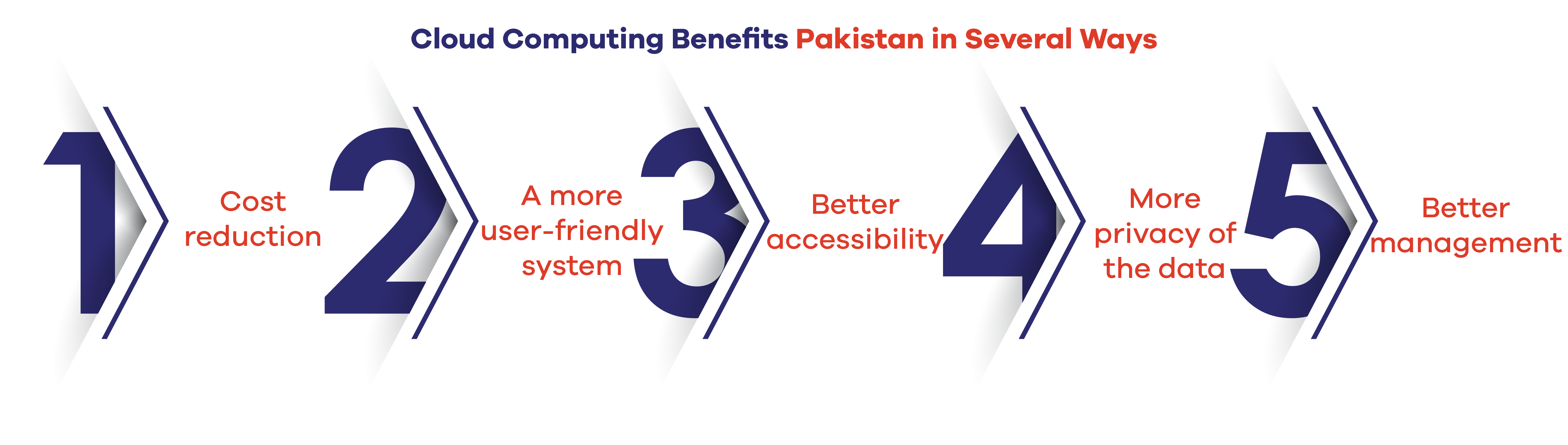 Cloud Computing Benefits Pakistan in Several Ways