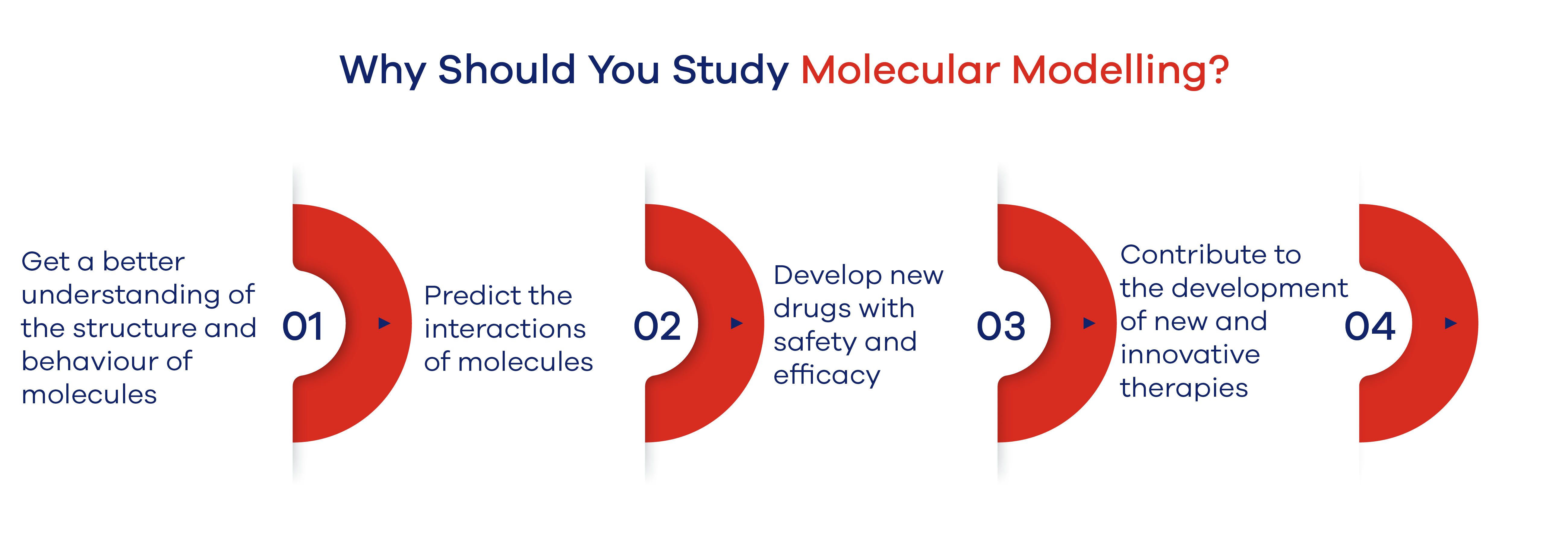 Why Should You Study Molecular Modelling? 