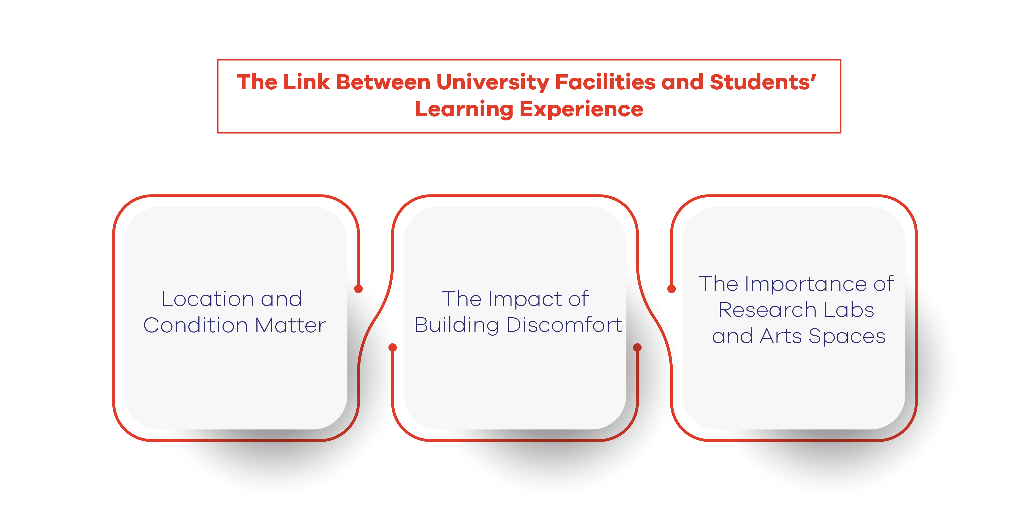 The Link Between University Facilities and Students’ Learning Experience 
