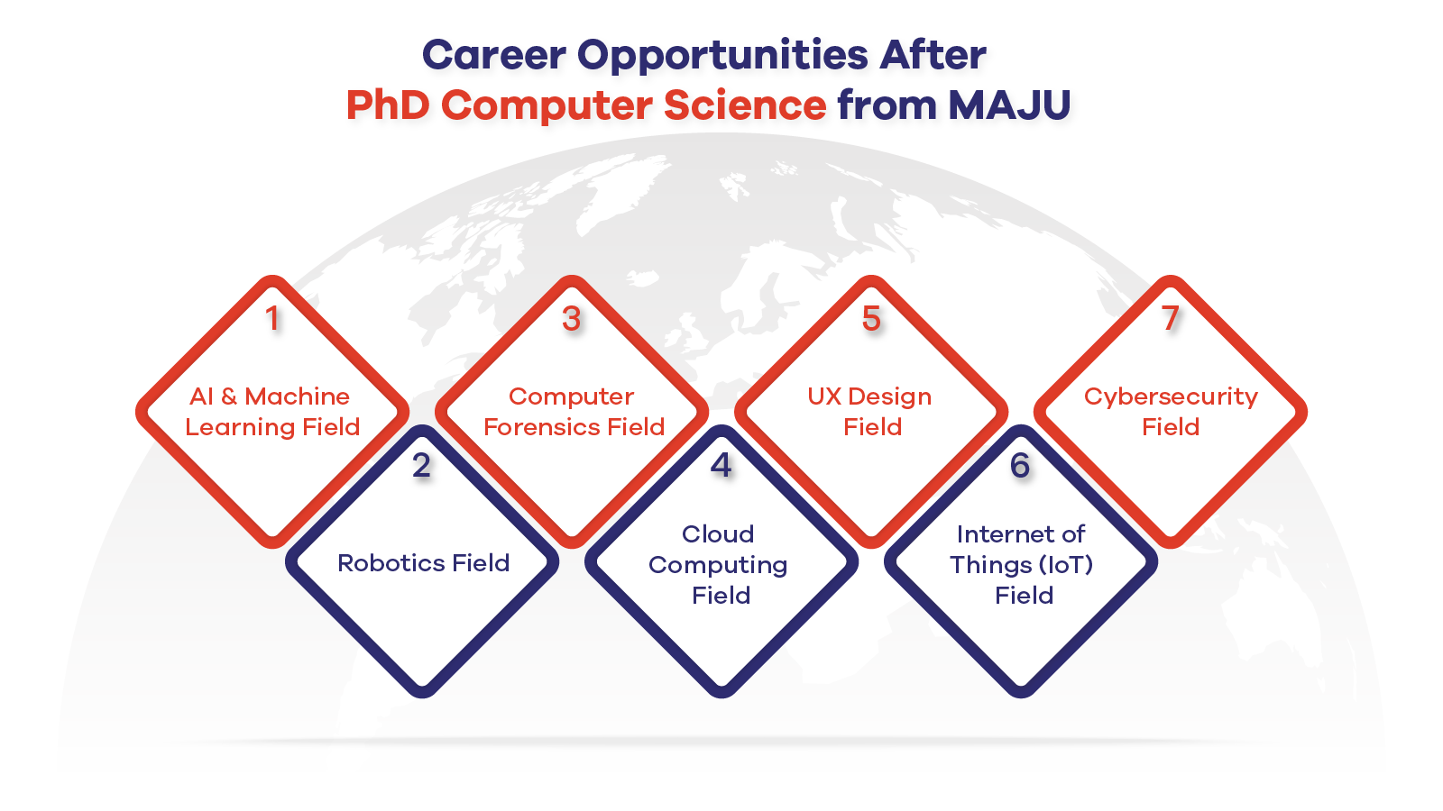 In-Demand Career Opportunities After PhD Computer Science from MAJU 