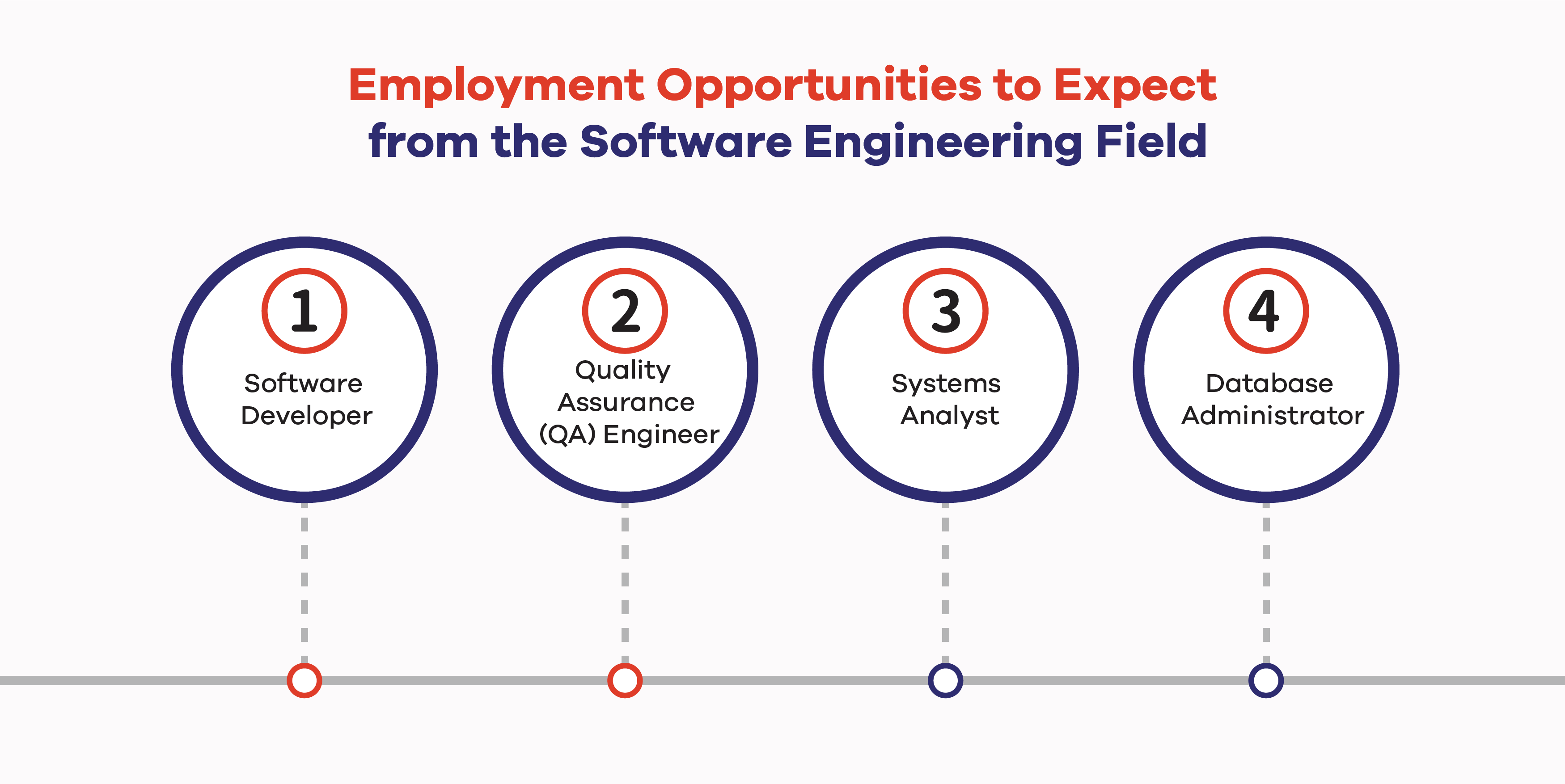 Employment Opportunities to Expect from the Software Engineering Field