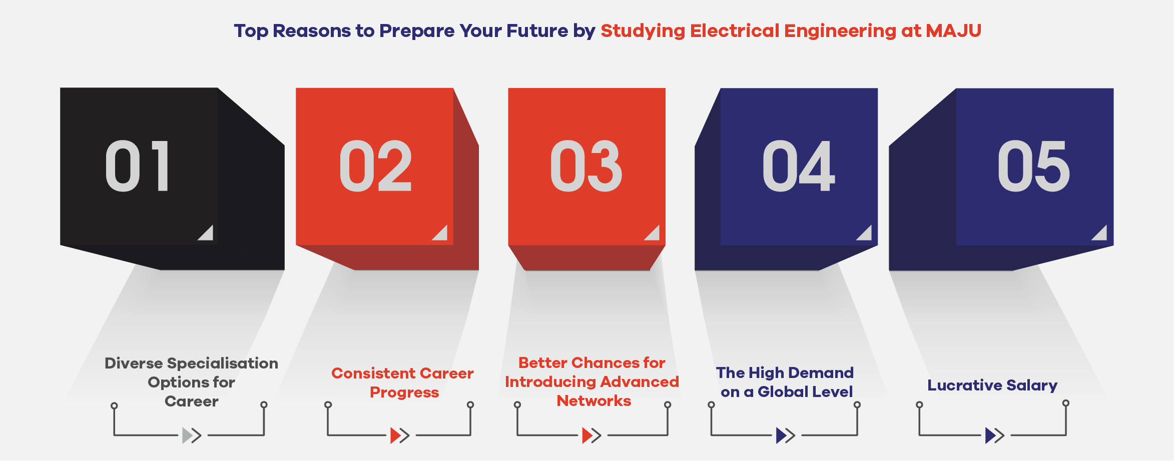Top Reasons to Prepare Your Future by Studying Electrical Engineering at MAJU 