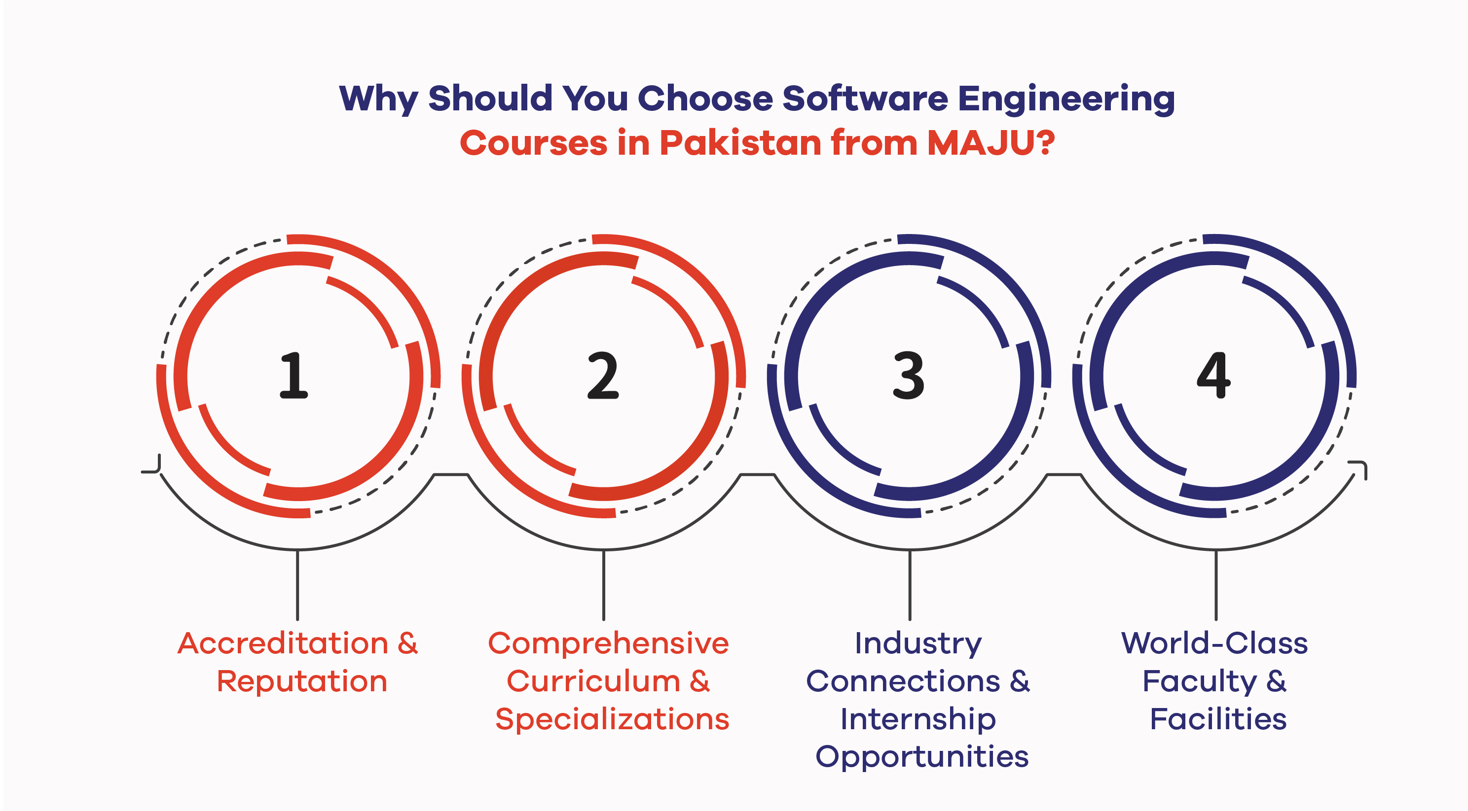 Why Should You Choose Software Engineering Courses in Pakistan from MAJU? 