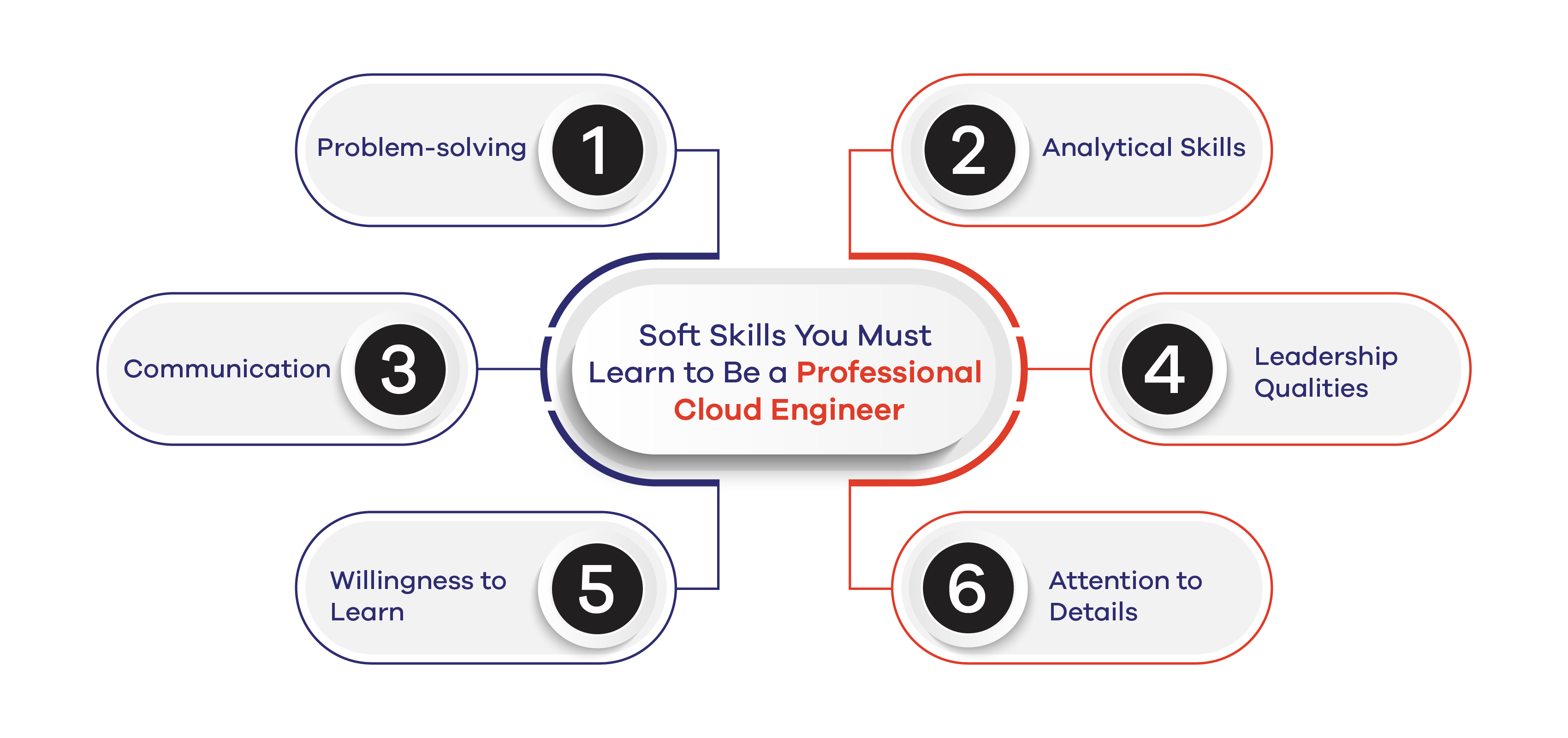 Soft Skills You Must Learn to Be a Professional Cloud Engineer 