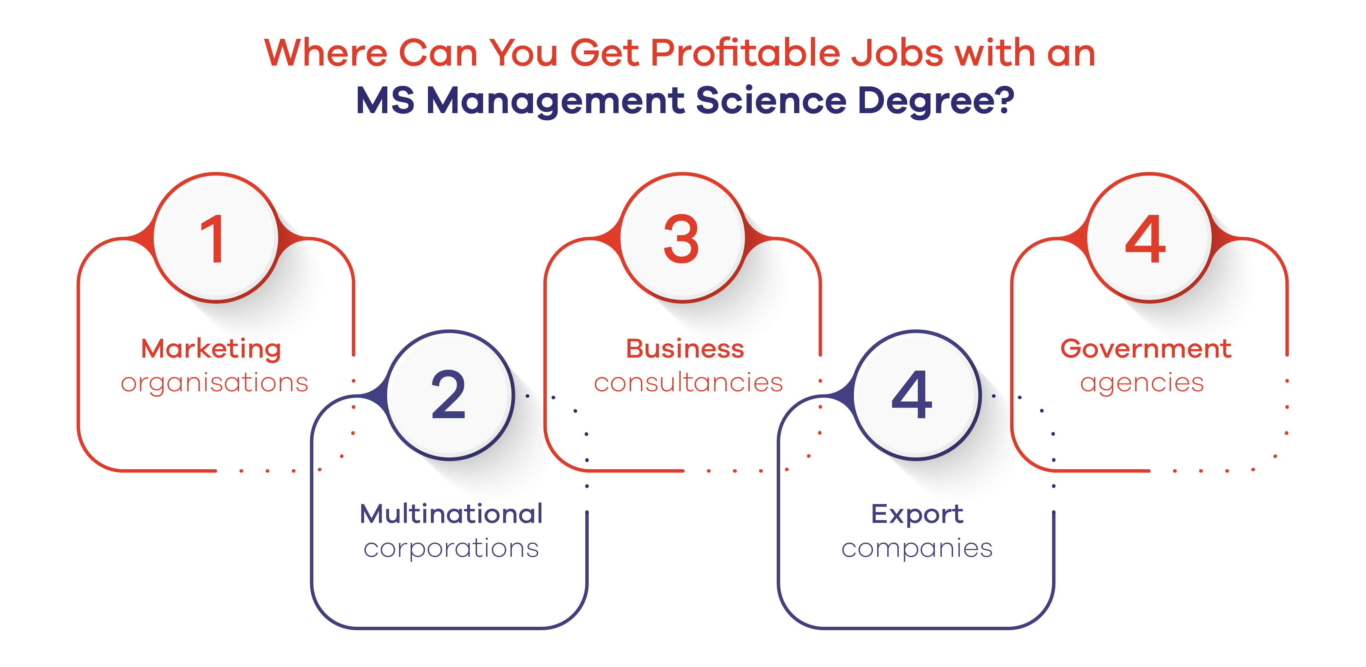 Where Can You Get Profitable Jobs with an MS Management Science Degree?