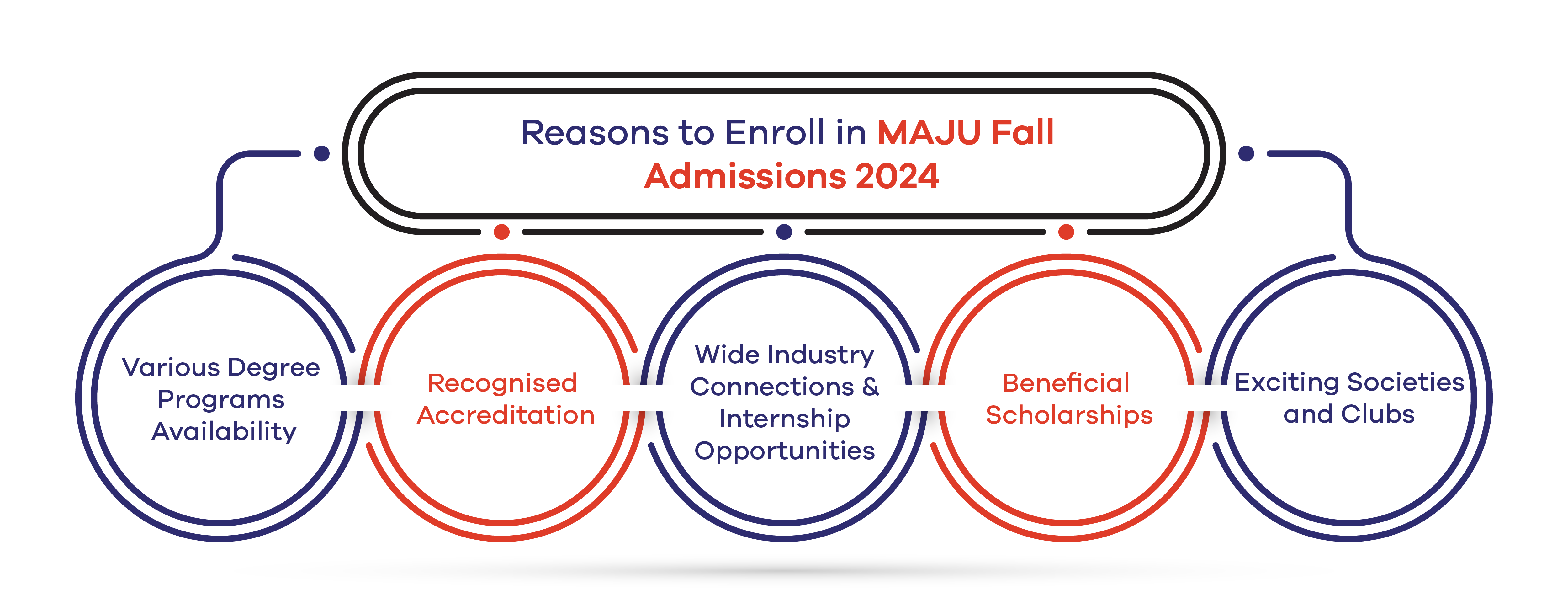 Reasons to Enroll in MAJU Fall Admissions 2024
