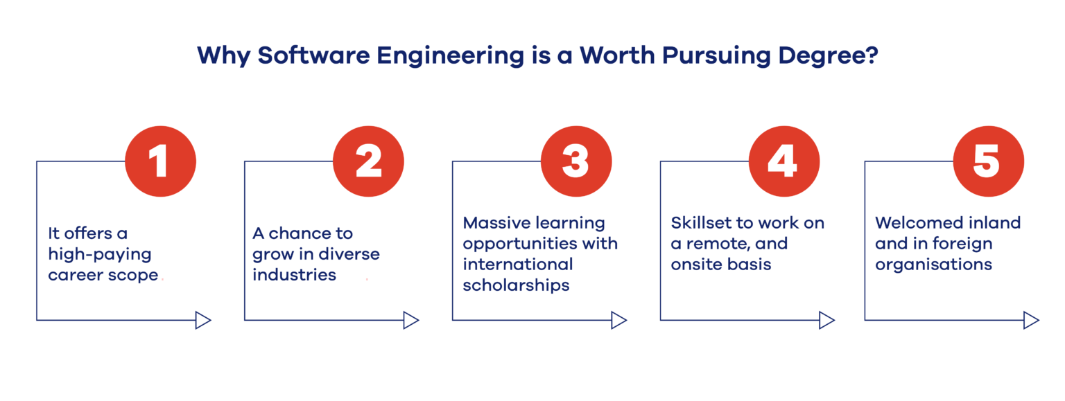 Software Engineering Bs What Software Engineer Can Do Abroad? via BS Software Engineering ...