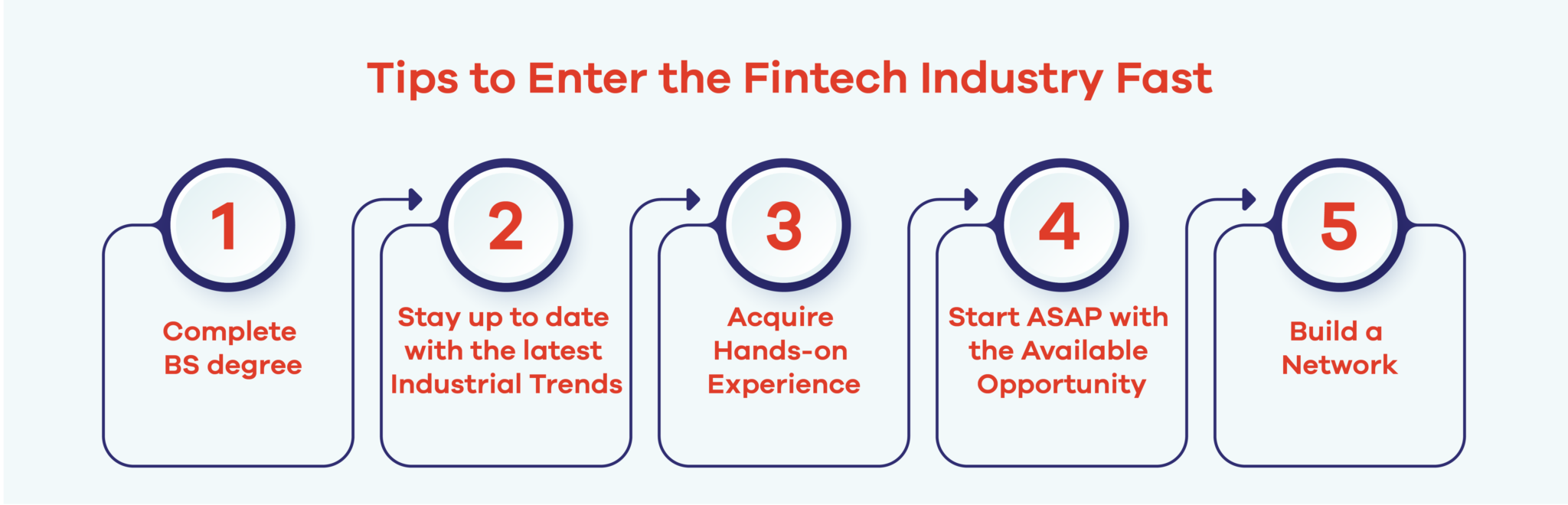 Scope After Bachelor in Fintech in Karachi - Muhammad Ali Jinnah University