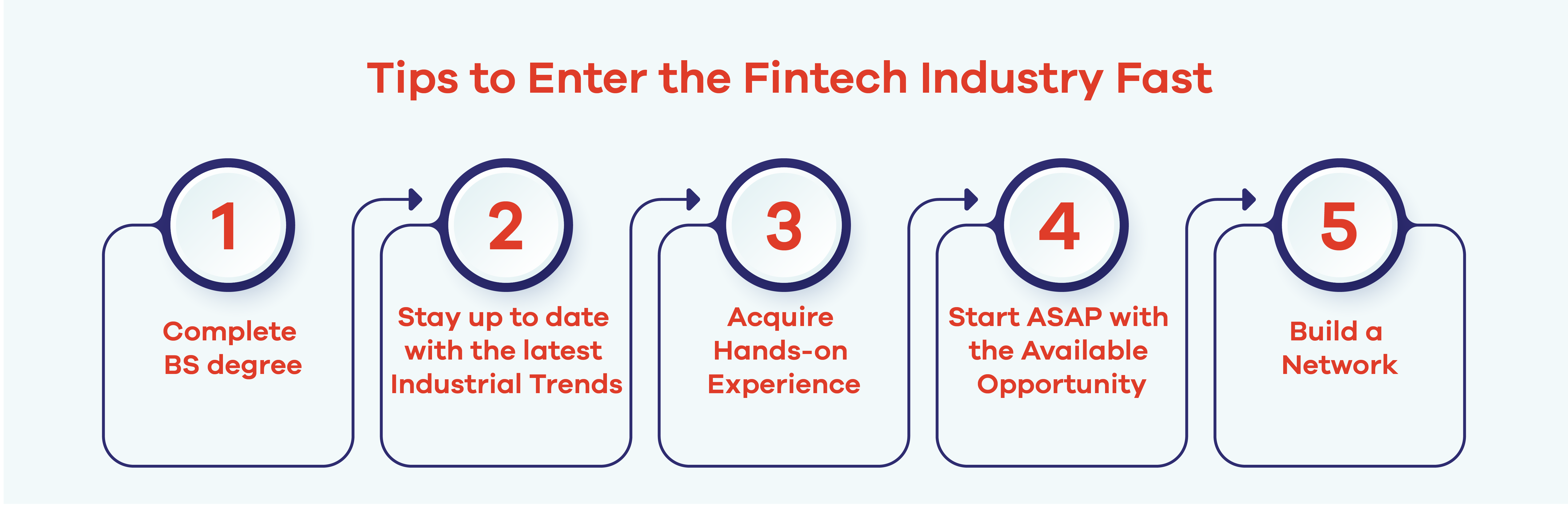 Bachelor in Fintech in Karachi can be done at the Muhammad Ali Jinah University. This article explores the scope after pursuing the BS Fintech. 