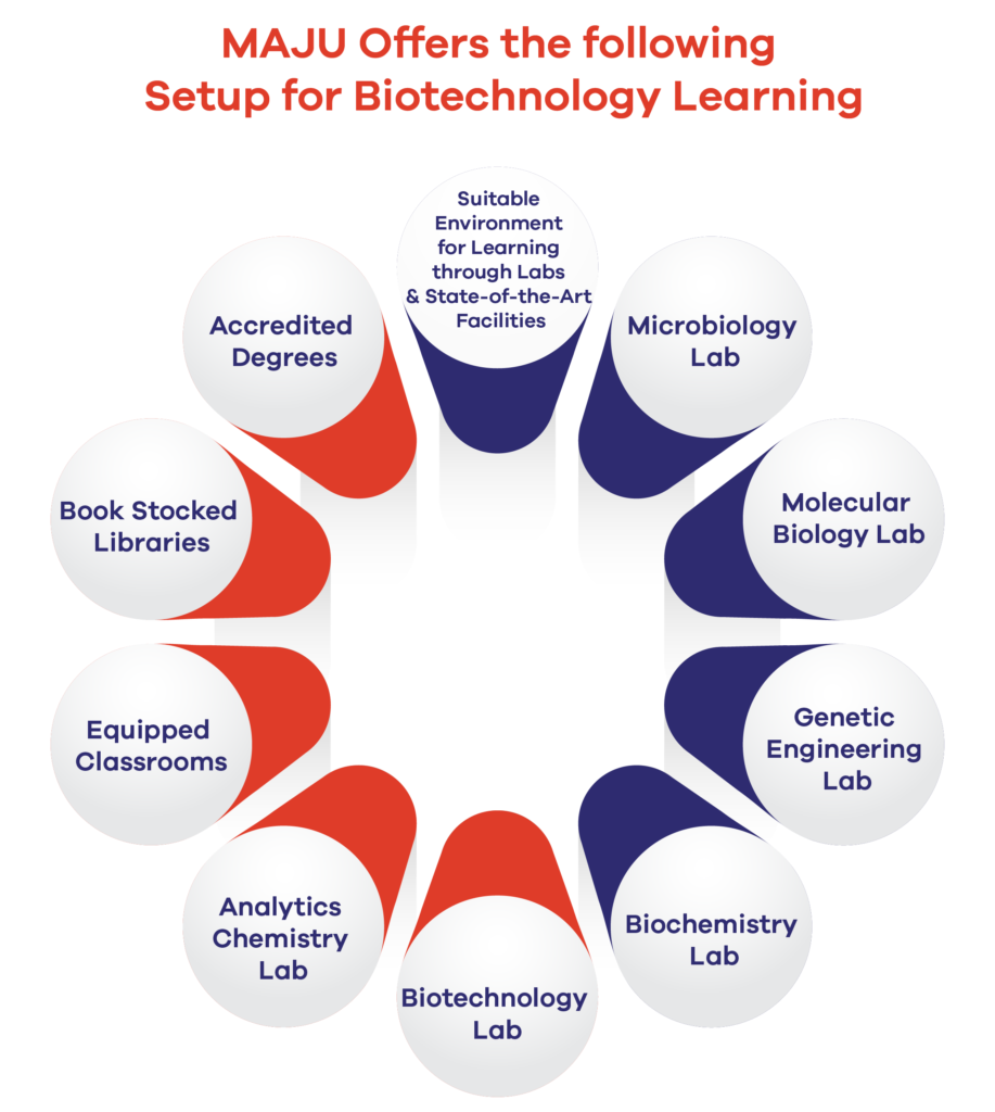 Why MAJU is the top university for BS Biotechnology in Karachi