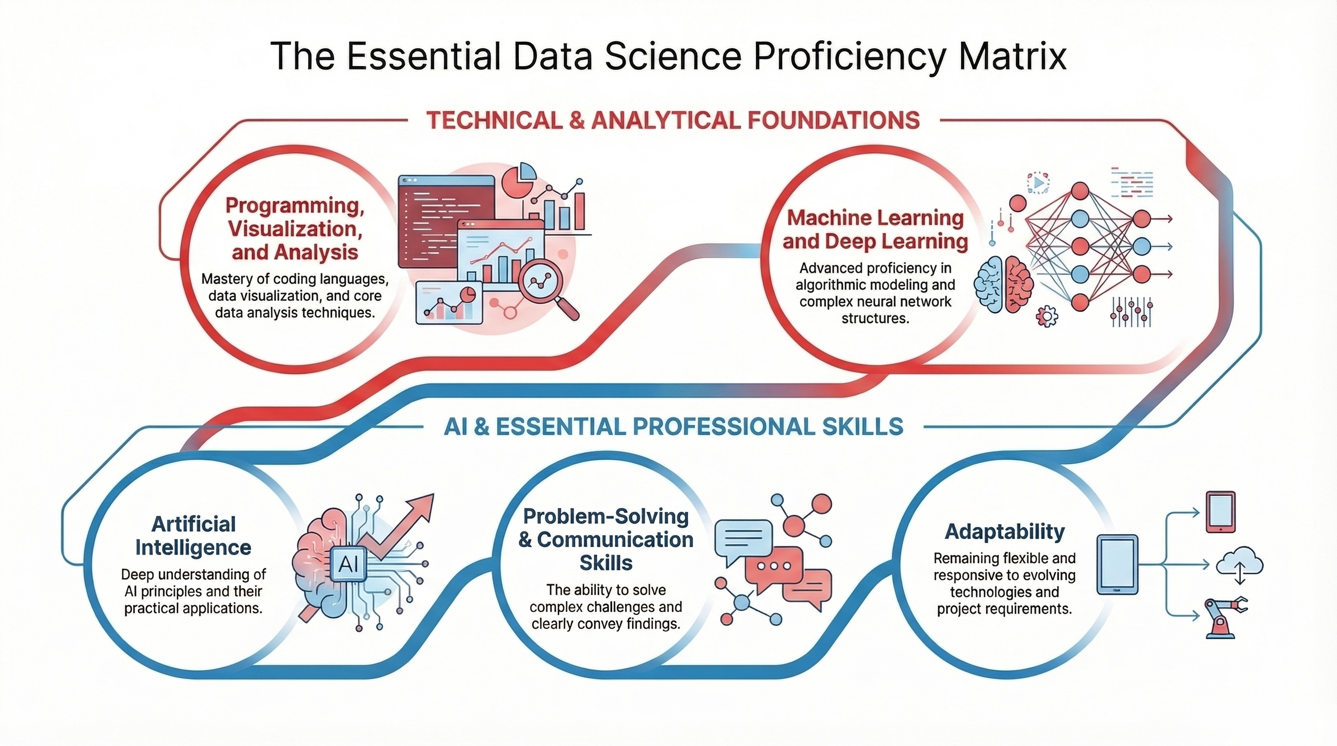 Skills for Masters of Data Science