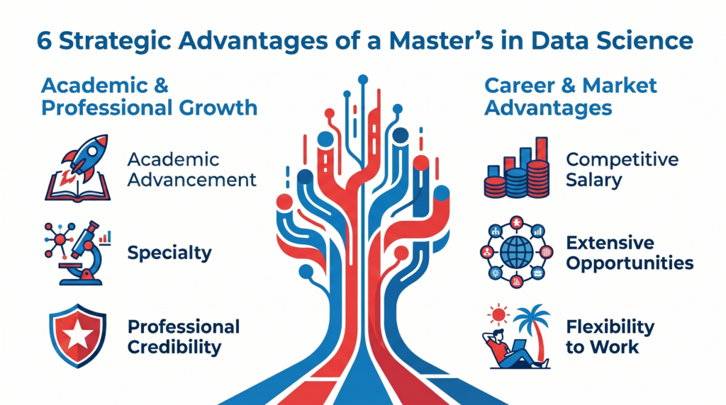 advantages of master's of data science