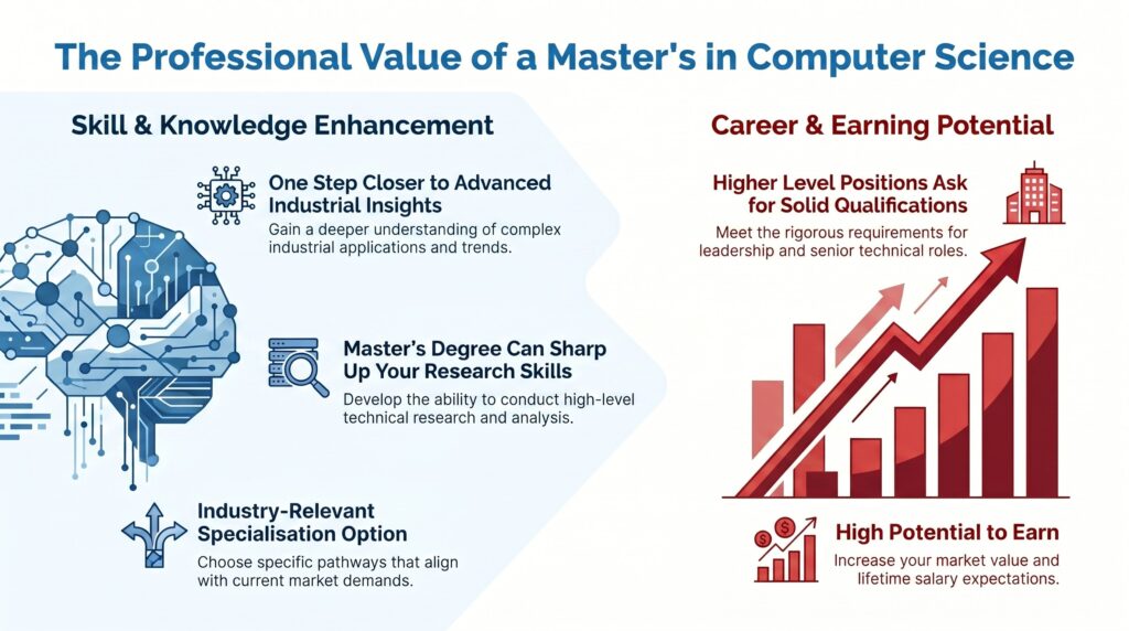 Master's Degree in Computer Science